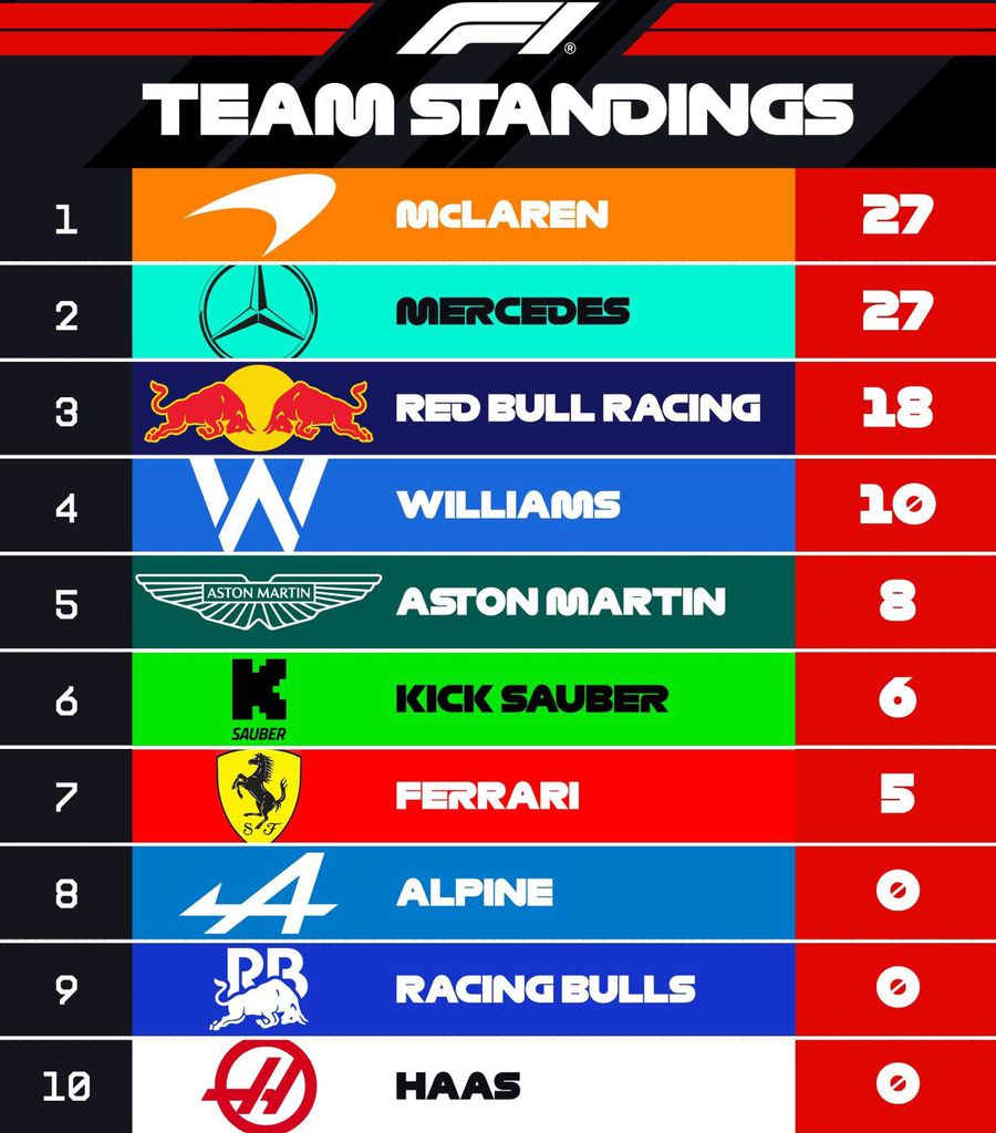 Clasamentul echipelor după prima etapă din 2025 Foto: X/Formula 1 O echipă de F1 a obținut în Marele Premiu al Australiei mai multe puncte decât în tot sezonul anterior!