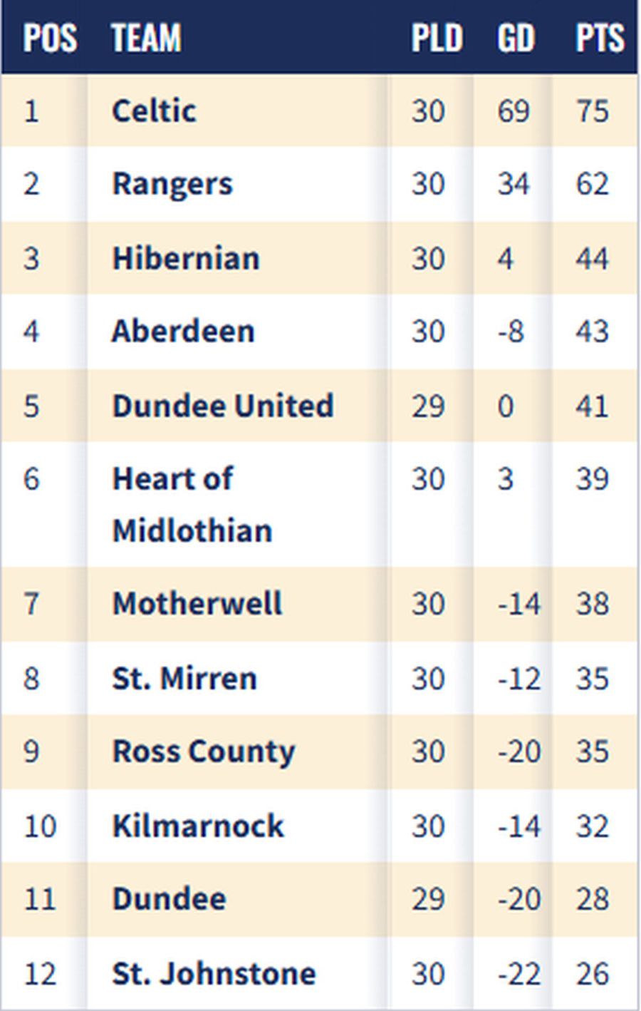 FOTO: https://spfl.co.uk/ Final palpitant în Celtic - Rangers, cu Ianis Hagi pe teren! » „Old Firm” cu 5 goluri, decis în minutul 88