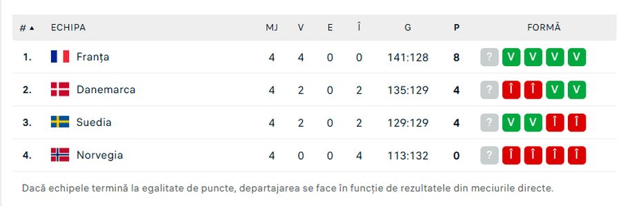 Naționala de handbal masculin a Danemarcei a pierdut două meciuri consecutive! Nu se mai întâmplase de 7 ani