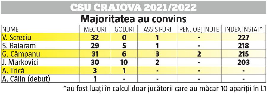 Cum arată duelul jucătorilor U21 între Farul și Universitatea Craiova » Hagi este net superior la cantitate, oltenii punctează la calitate