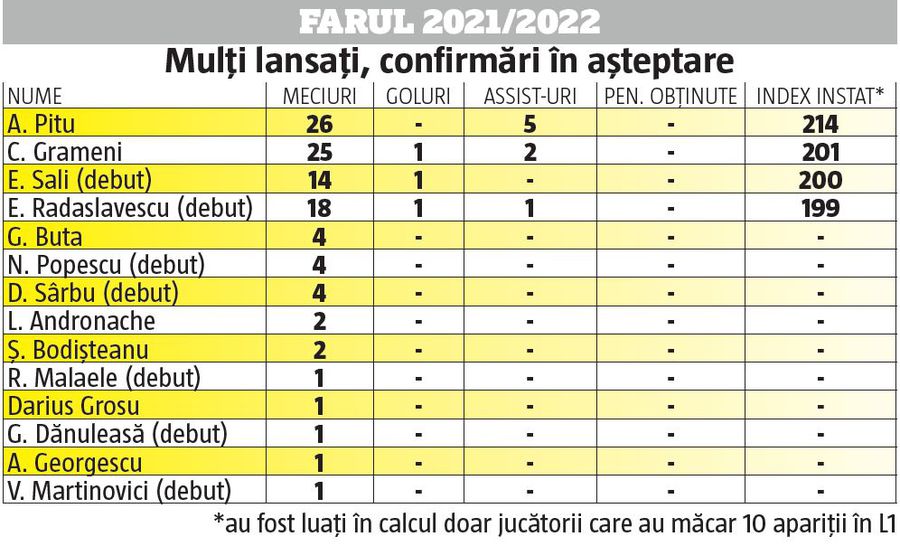 Cum arată duelul jucătorilor U21 între Farul și Universitatea Craiova » Hagi este net superior la cantitate, oltenii punctează la calitate