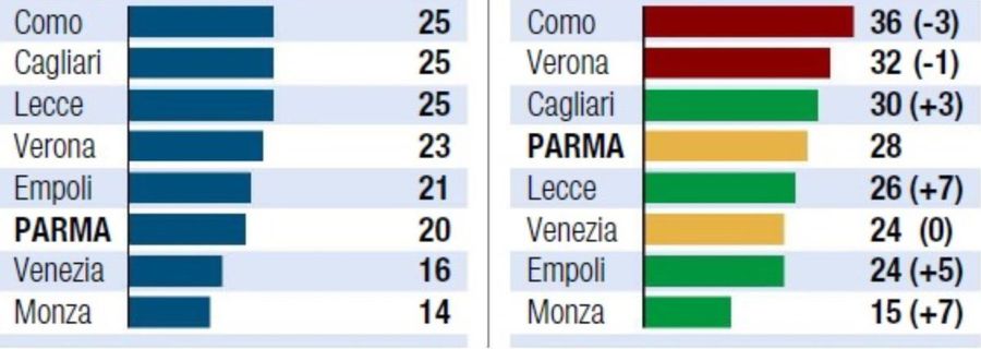 Comparația diferenței de puncte ale Parmei de la momentul înlocuirii cu Fabio Pecchia cu Cristi Chivu la Parma „Mutările de șahist” ale lui Chivu la Parma » Diferențele mari remarcate de italieni față de „gestiunea Pecchia”!
