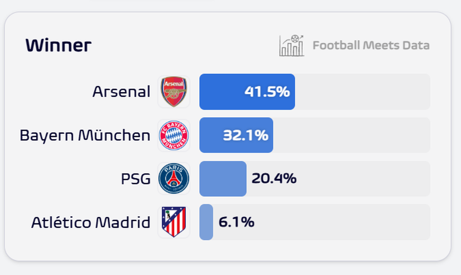 Surpriză! Supercomputerul a prezis cine va câștiga Liga Campionilor