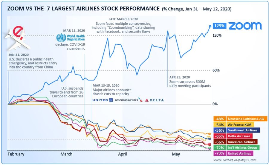Zoom valorează acum mai mult decât cele mai importante 7 companii aeriene! Cifre fabuloase ale aplicației de video-conferință