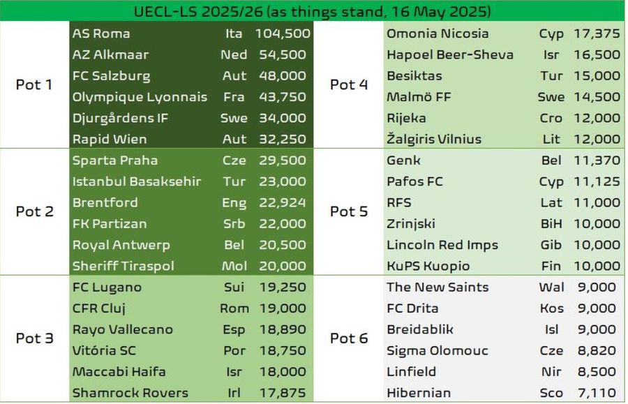 Calcule răsturnate pentru FCSB și CFR Cluj în Europa » Ce impact major au avut surprizele din weekend