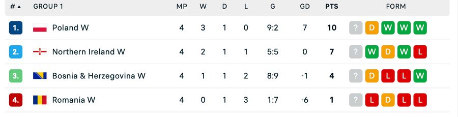 Teodora Meluță nu a fost convocată la echipa națională » Lotul complet ales de Pedrazzini pentru meciurile cu Bosnia și Polonia