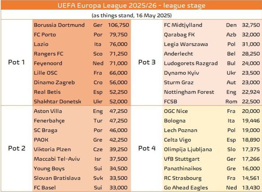 Așa arată acum simularea urnelor valorice pentru Europa League 2024-2025 Calcule răsturnate pentru FCSB și CFR Cluj în Europa » Ce impact major au avut surprizele din weekend