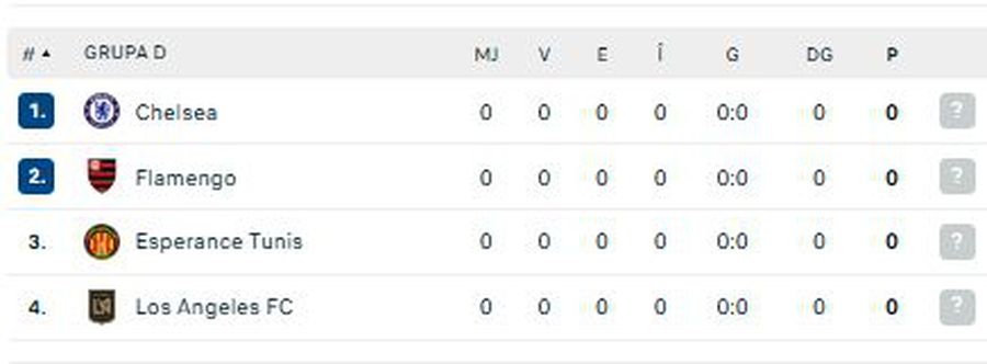 Clasament în grupa D din Campionatul Mondial al Cluburilor. FOTO: Flashscore Chelsea, victorie fără emoții la debutul de la Campionatul Mondial al Cluburilor 2025