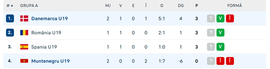 Danemarca U19 - Muntenegru U19, meci în grupa României la Campionatul European » „Măcel” în Giulești