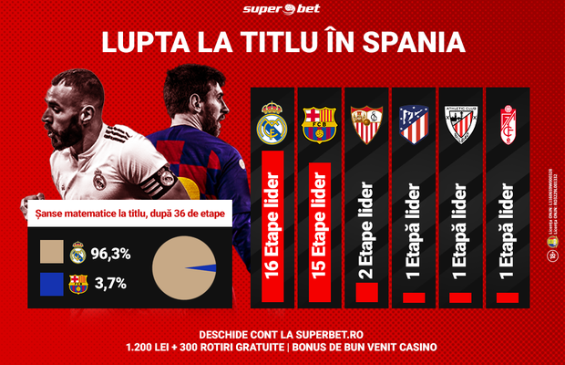 Secretele Realului pentru probabila câștigare a celui de-al 34-lea titlu din istorie și al doilea din era Zizou
