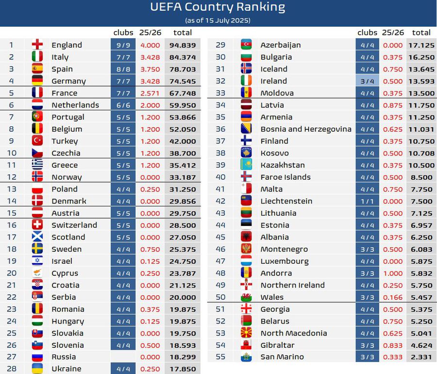 Andorra se ridică! Micuța țară ia elan în clasamentul coeficienților UEFA, după ce „i-a pus” capac lui FCSB