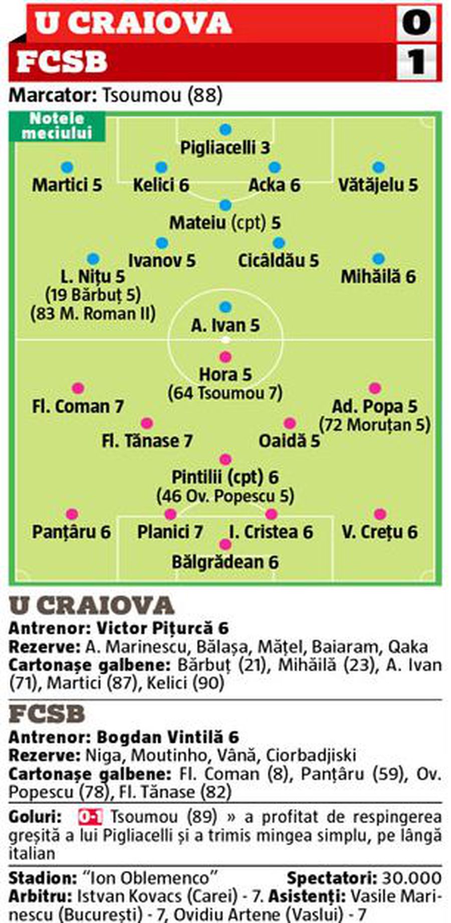 CRAIOVA - FCSB 0-1 // NOTE GSP Tsomou, eroul formației lui Gigi Becali! Cine au fost cei mai slabi de pe teren și ce notă a primit Istvan Kovacs