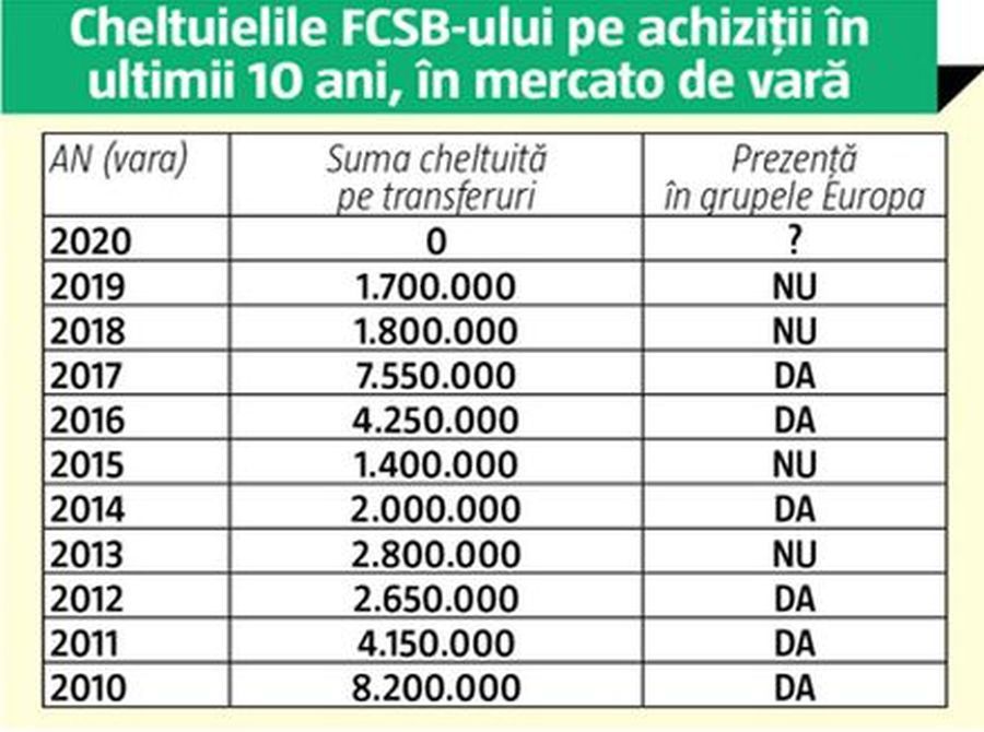 FCSB. Campania lui Gigi e anti-grupe! Gest fără precedent al lui Becali!