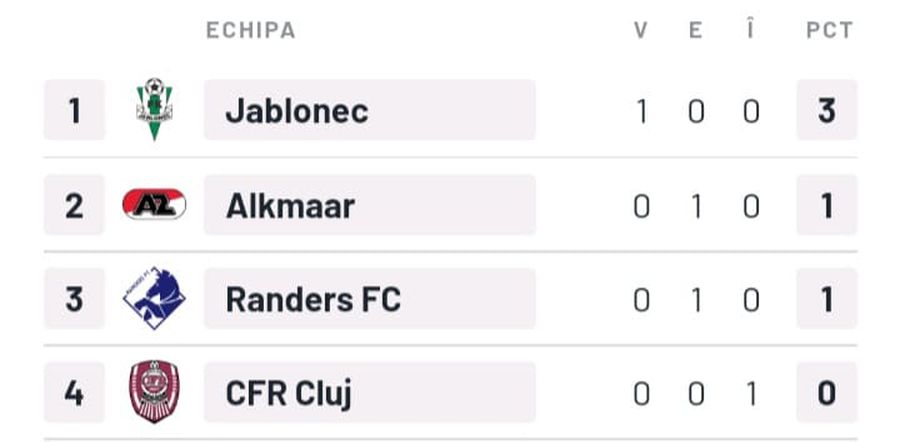 Jablonec - CFR Cluj 1-0 » Ultimii și în Conference! Campioana, învinsă de locul 11 din Cehia: clasamentul grupei