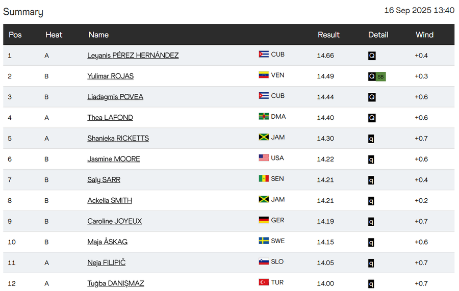 Atleții români și-au încheiat evoluția la Campionatele Mondiale » Alin Firfirică, în afara finalei la aruncarea discului