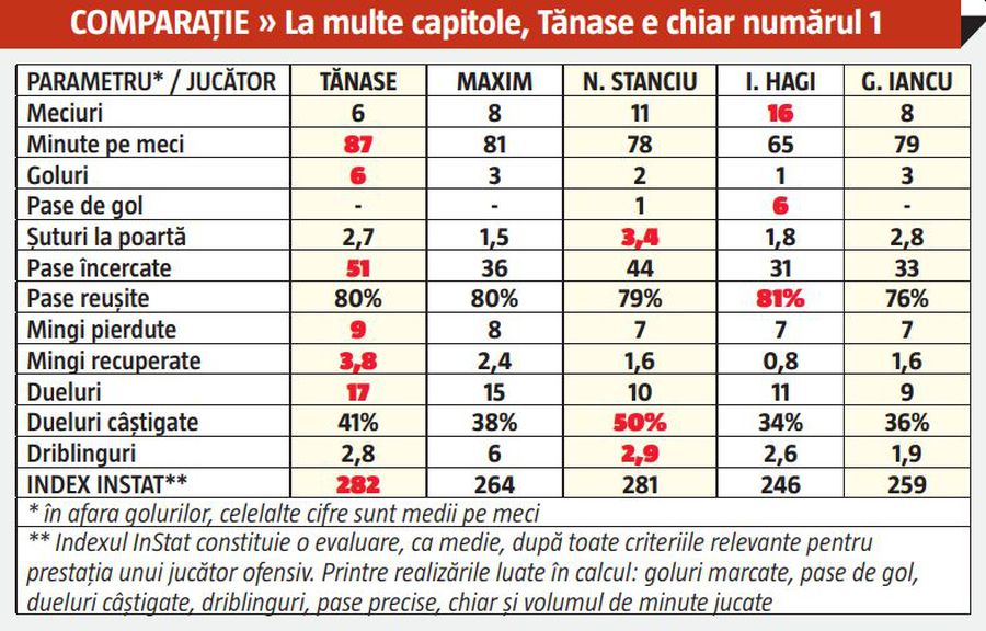 Cea mai mare gafă a lui Rădoi? Ignorat de selecționer, Tănase domină concurența de la națională în monitorizările InStat