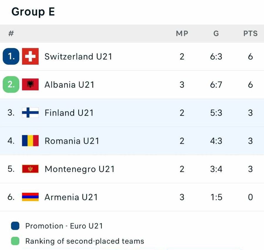 România U21 - Finlanda U21, în preliminariile EURO 2025 » Echipa probabilă a lui Daniel Pancu