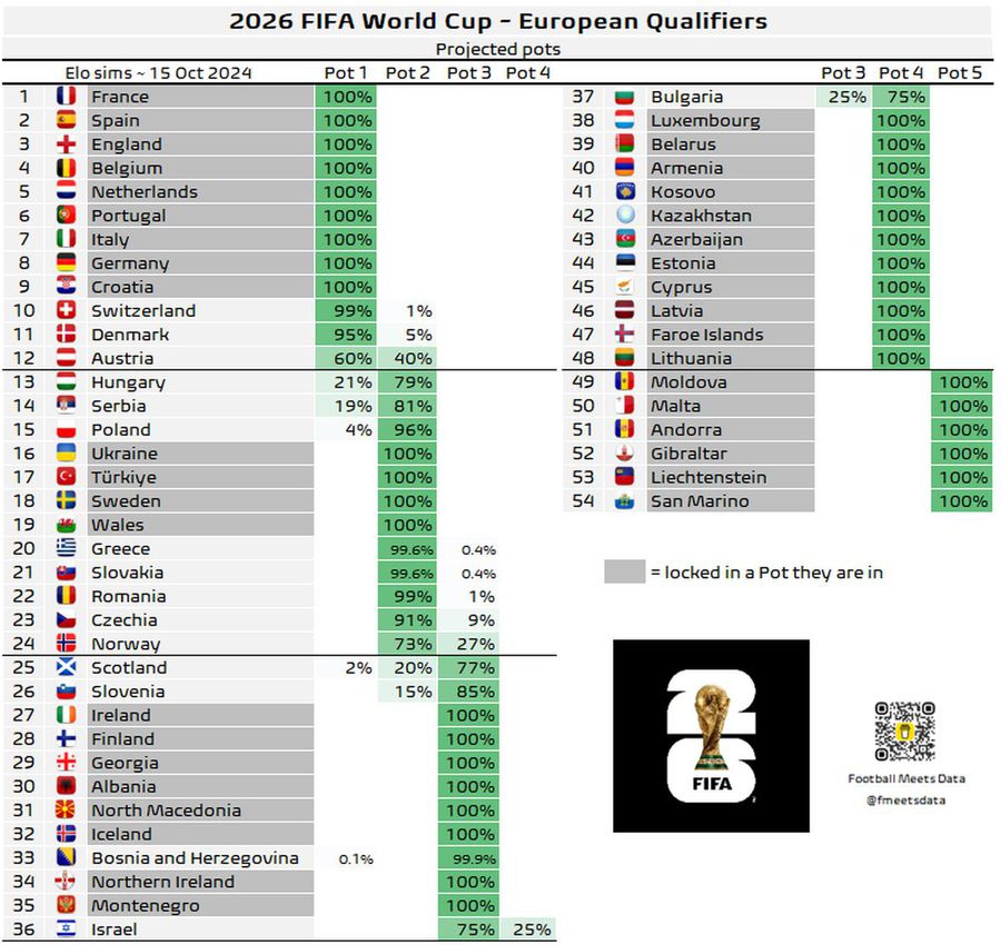 România, 99% sigură de locul ei » Cum arată urnele pentru preliminariile Campionatului Mondial în acest moment + variantă de grupă grea și grupă ușoară