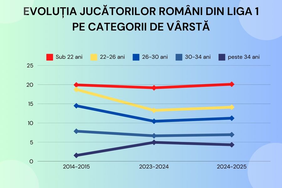 Concluzie șocantă: cum a influenţat negativ regula U21 numărul jucătorilor tineri în Liga 1