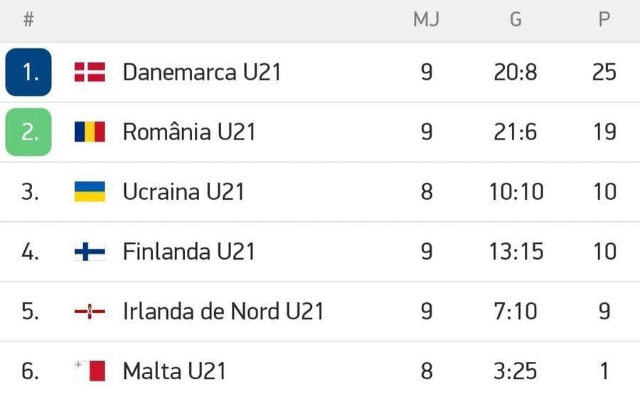 ROMÂNIA U21 - DANEMARCA U21. Danezii vin cu trupa bună! Adrian Mutu, încrezător înaintea duelului cu nordicii: „Motivația noastră este foarte puternică”