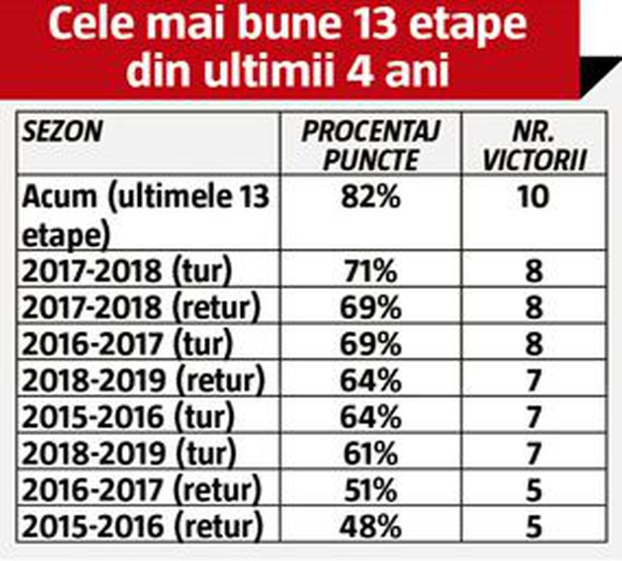 FCSB // Un tur fără precedent » Cifre entuziasmante pentru echipa lui Becali: Vintilă îi bate pe toți!