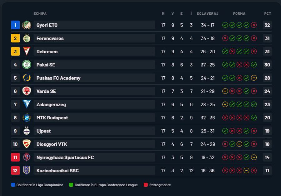 Echipa românilor din Europa e pe val! Locul 1 după 17 etape
