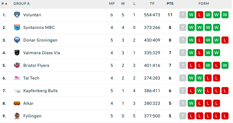 Clasamentul grupei A din ENBL/Foto: captură Flashscore CSO Voluntari, a 5-a victorie stagională în European North Basketball League și locul 1 în grupă