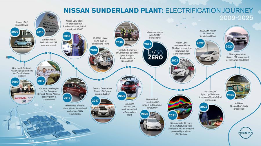 Noua generație Nissan LEAF aduce la viață viziunea EV36Zero la uzina din Sunderland
