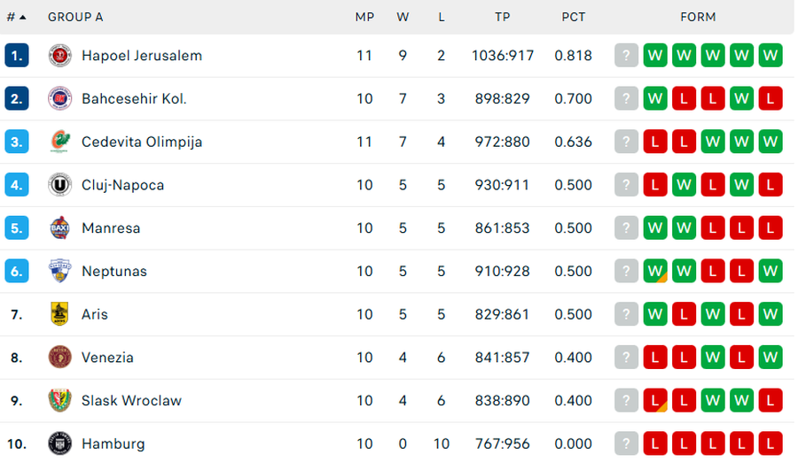 U-BT Cluj-Napoca – Neptunas Klaipeda, duel foarte important în EuroCup » Urmează alte 5 meciuri acasă pentru alb-negri