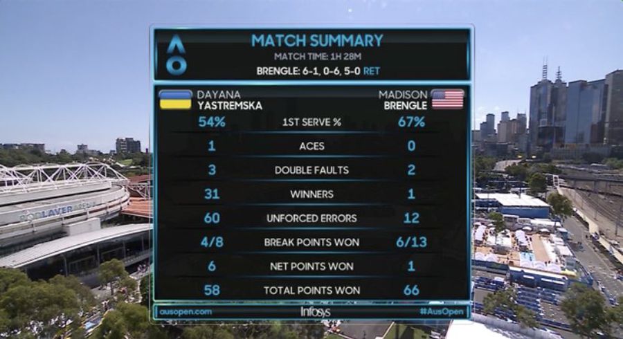 Cifrele meciului Ce meci la Australian Open! O jucătoare s-a calificat în turul 2, deși a avut o singură lovitură câștigătoare