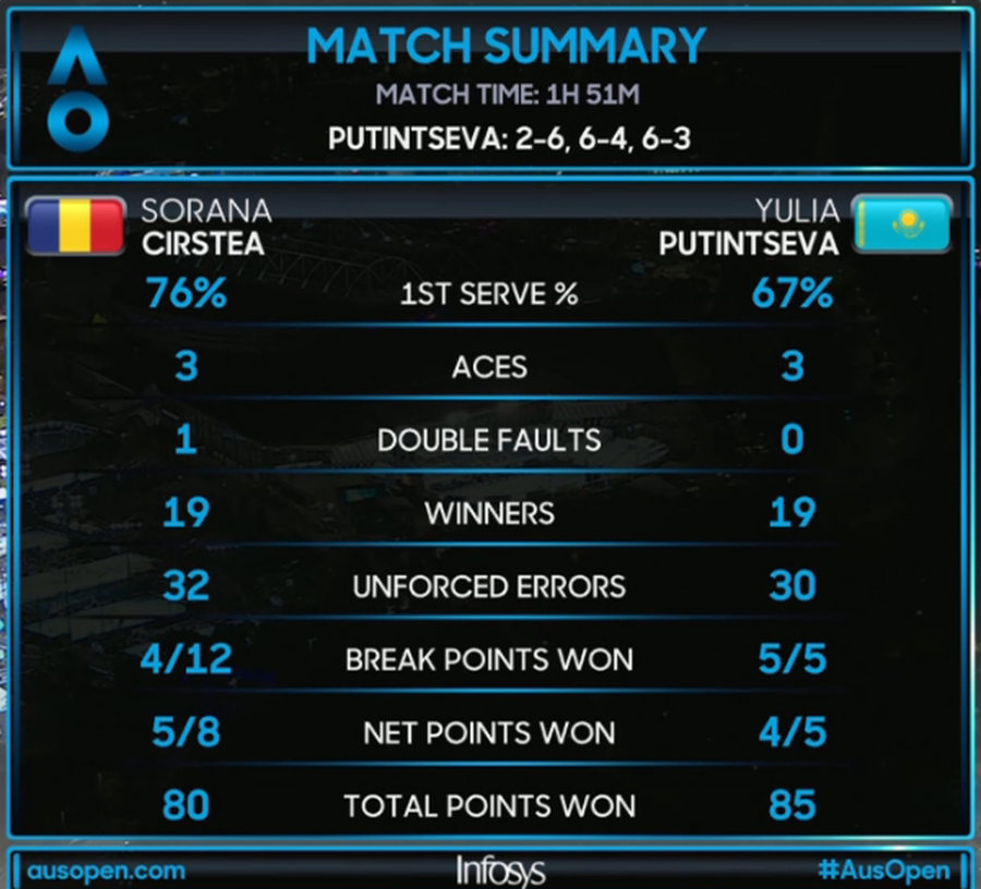 Sorana Cîrstea, OUT de la Australian Open! Răsturnare nefericită, după întreruperea cauzată de ploaie