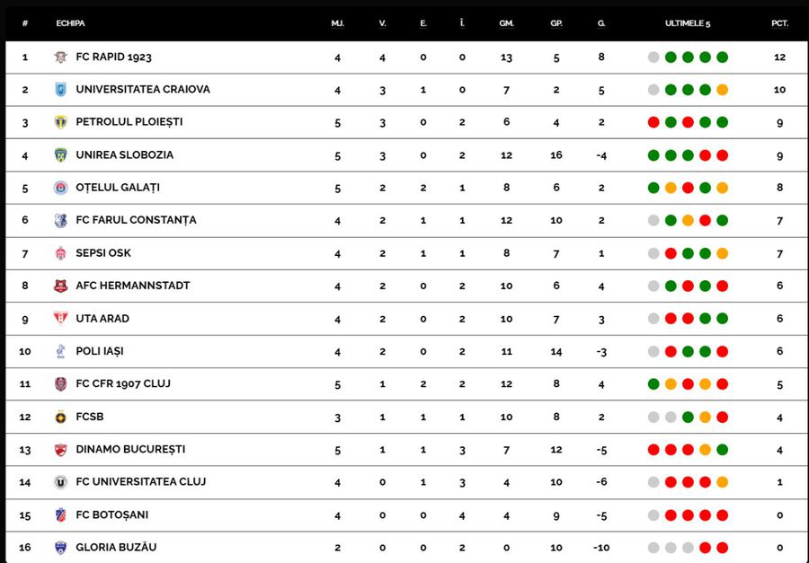 Etapa #5 din eSuperliga are loc ACUM » Continuă lupta pentru 130.000 €: rămâne Rapid lider neînvins?
