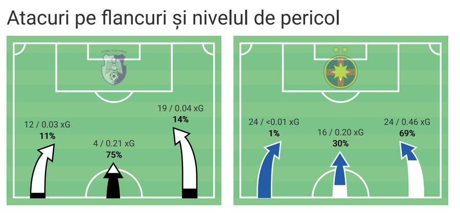 3 concluzii după FC Argeș - FCSB: cine a „trădat-o” pe campioană