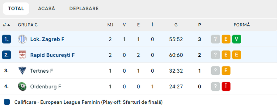 Se întâmplă o dată în viață! Handbalistele Rapidului sărbătoreau deja victoria din European League, dar a urmat o acțiune miraculoasă