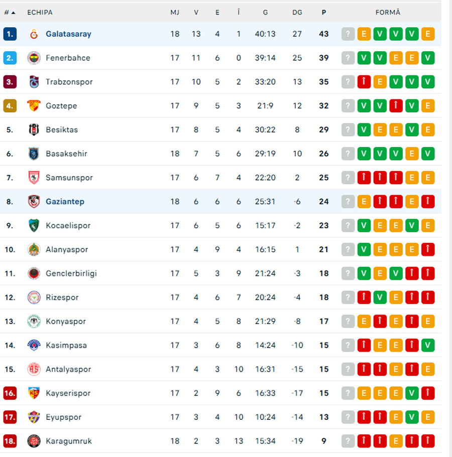 Cu Maxim și Drăguș titulari, Gaziantep a fost aproape de o mare surpriză în Super Lig