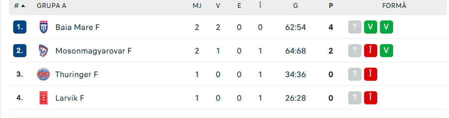 Minaur Baia Mare, succes important cu Mosonmagyarovar, în grupa de European League la handbal feminin