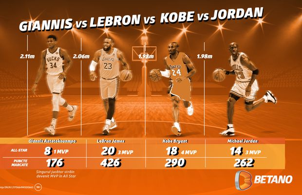 INFOGRAFIC: All Star Game, comparație între Giannis, LeBron, Kobe și Jordan