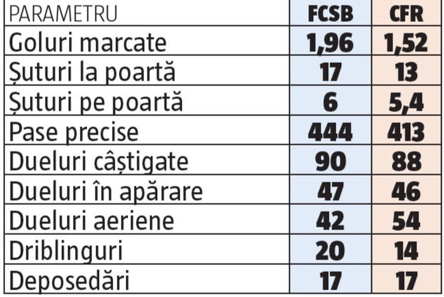 FCSB - CFR Cluj: care e echipa mai bună la aproape toate capitolele, după monitorizarea InStat a sezonului