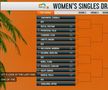 Simona Halep, duel-șoc la revenirea în circuit: prima adversară de la Miami Open + Împotriva cui joacă Sorana Cîrstea, Ana Bogdan și Jaqueline Cristian
