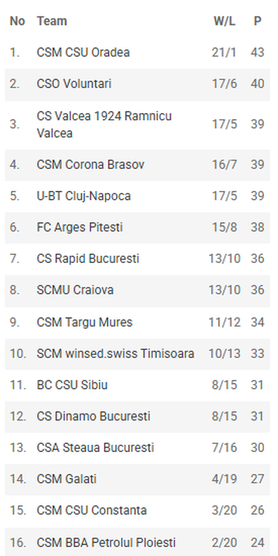 Clasamentul Ligii Naționale, la finalul etapei a 23-a/Foto: captură frbaschet.ro Finalul etapei a 23-a în Liga Națională: Monyea Pratt, MVP în derby-ul Transilvaniei! Cum arată clasamentul