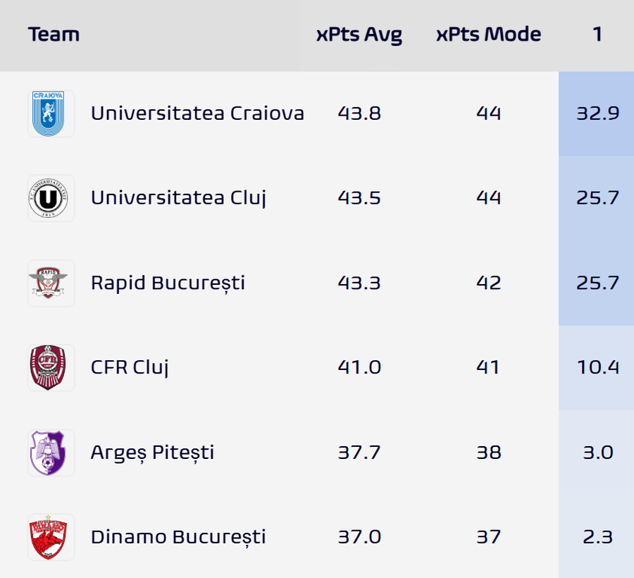 Foto: Football Meets Data / X Calculele supercomputerului, după prima etapă » Cum arată ACUM șansele la titlu și lupta din play-out în Superliga