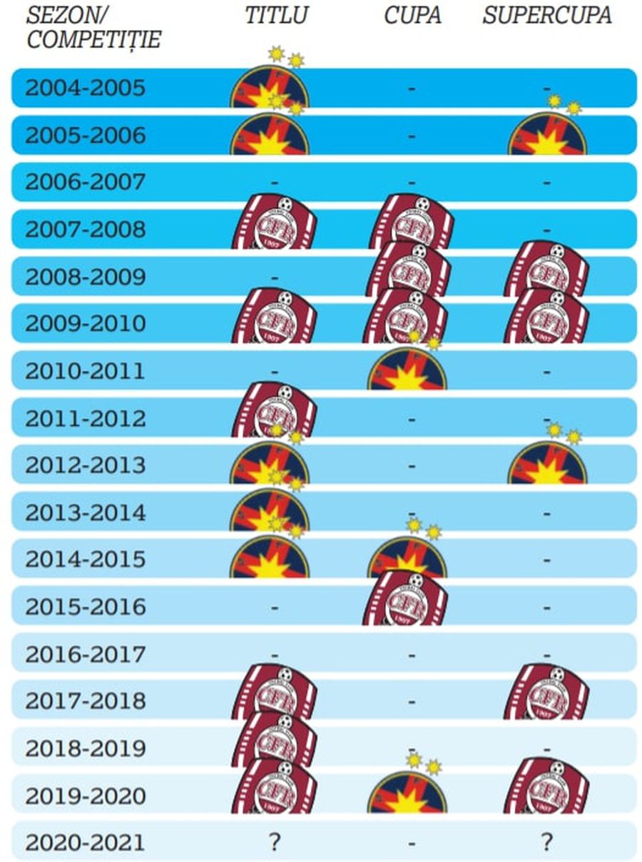 În România, CFR o subordonează pe FCSB » De la promovare, trupa din Gruia domină competițiile interne