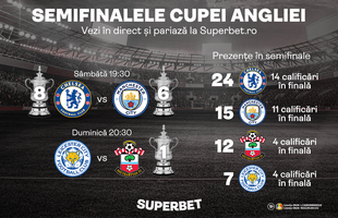 SuperSemifinalele Cupei Angliei în direct la Superbet.ro! Faci istorie cu SuperBiletele tale?