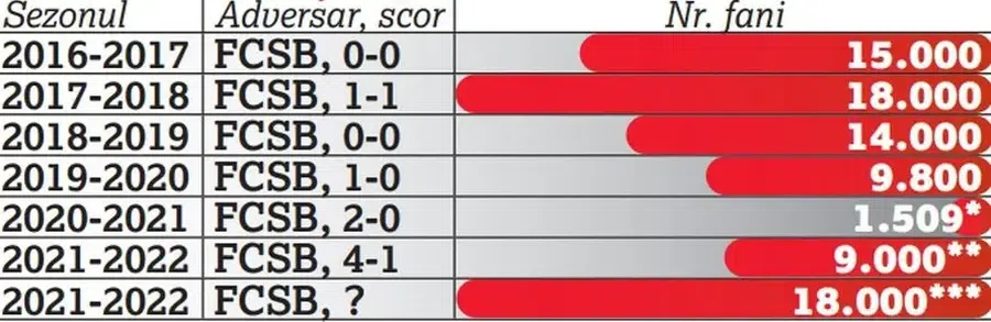 Câți fani va avea FCSB cu CFR Cluj: „S-au dat toate biletele”