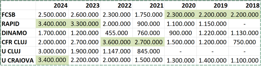 Sumele sunt exprimate în euro, iar echipele colosate au produs cei mai mulți bani în anul respectiv din sponsorizări FCSB pierde teren la un capitol vital! De ce fug sponsorii? Care e părerea specialistului: „Poate reprezenta un risc de asociere!”