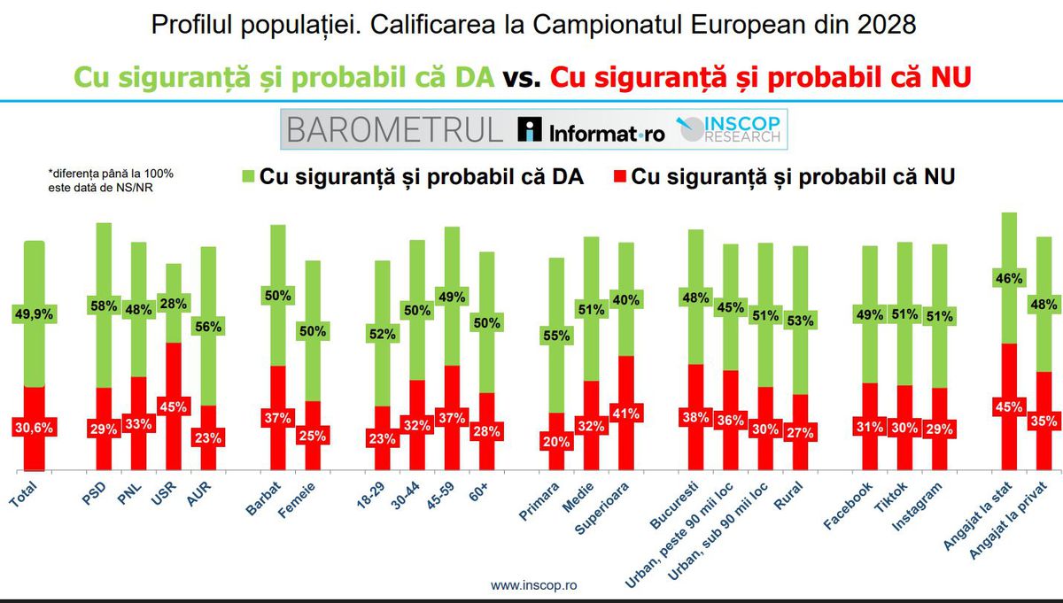 Sondaj INSCOP Research: ce părere au românii despre numirea lui Hagi la națională (grafic)