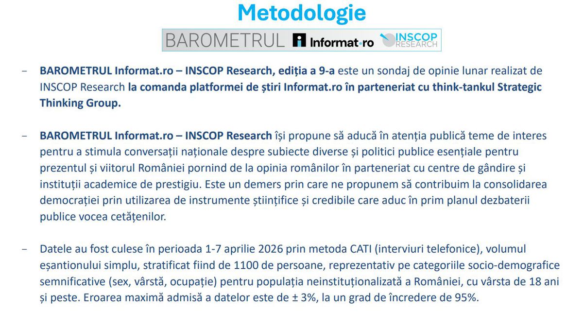 Sondaj INSCOP: ce cred românii despre numirea lui Gică Hagi la echipa națională » Majoritate covârșitoare și o mare dilemă
