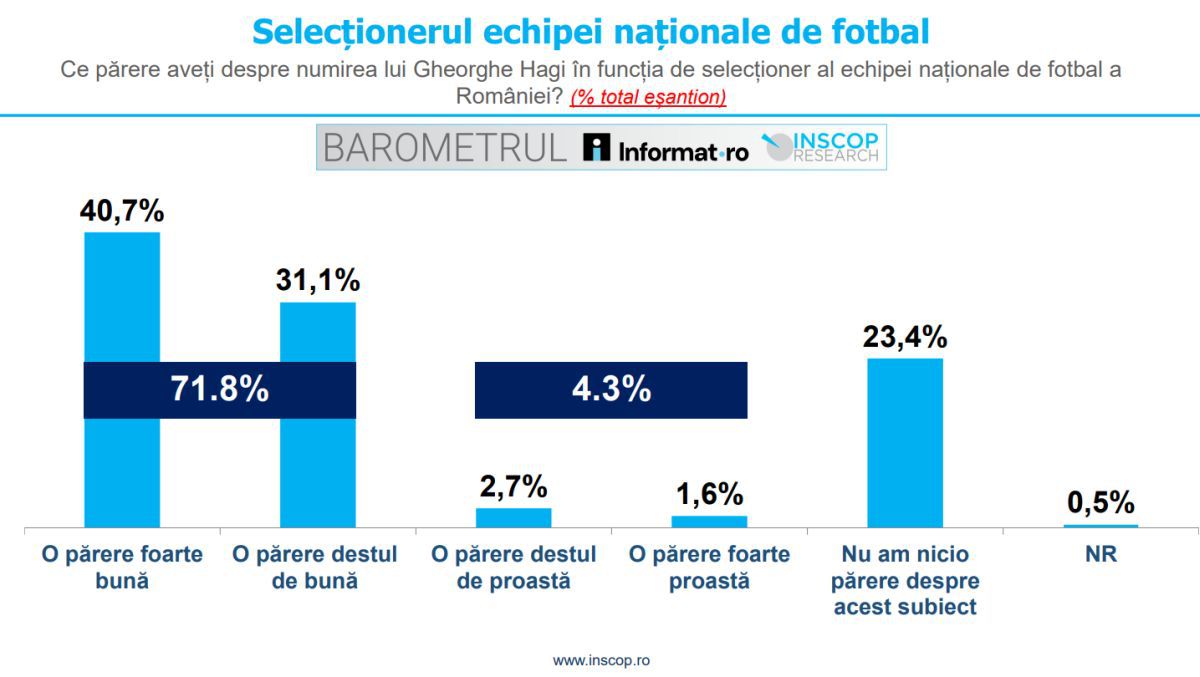 Sondaj INSCOP Research: ce părere au românii despre numirea lui Hagi la națională (grafic)