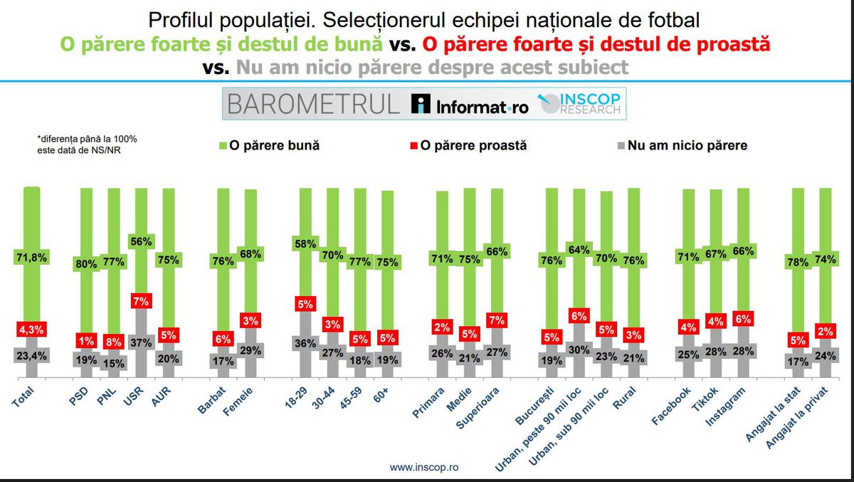 Sondaj INSCOP Research: ce părere au românii despre numirea lui Hagi la națională (grafic)