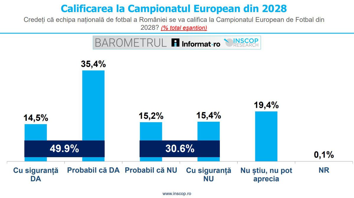 Sondaj INSCOP Research: ce părere au românii despre numirea lui Hagi la națională (grafic)
